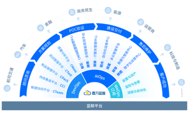 嘉为蓝鲸深耕IT服务领域,研运一体化平台荣获信通院鼎新杯一等奖