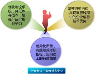 某大型矿山机械销售企业流程优化管理咨询项目