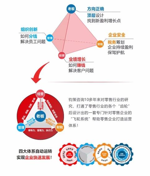 商超零售咨询管理,为什么推荐钧策咨询